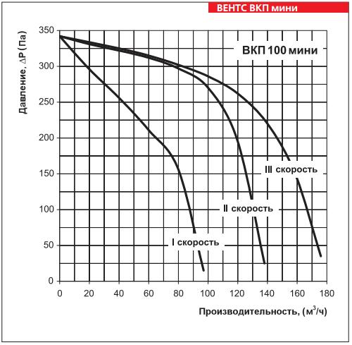 ВКП 100 мини